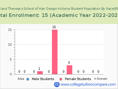Manuel and Theresa's School of Hair Design-Victoria 2023 Student Population by Gender and Race chart