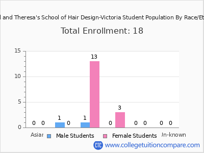 Manuel and Theresa's School of Hair Design-Victoria 2025 Student Population by Gender and Race chart