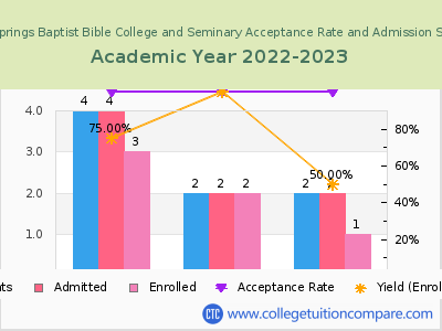 Maple Springs Baptist Bible College and Seminary 2023 Acceptance Rate By Gender chart