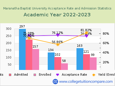 Maranatha Baptist University 2023 Acceptance Rate By Gender chart