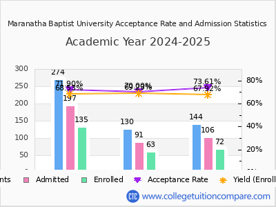 Maranatha Baptist University 2025 Acceptance Rate By Gender chart