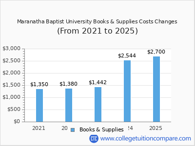 Maranatha Baptist University 2025 books & supplies cost chart