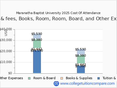 Maranatha Baptist University 2025 COA (cost of attendance) chart
