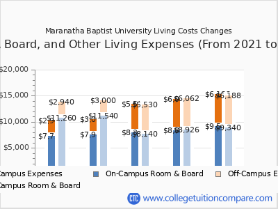 Maranatha Baptist University 2025 room & board cost chart