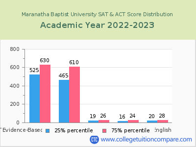 Maranatha Baptist University 2023 SAT and ACT Score Chart