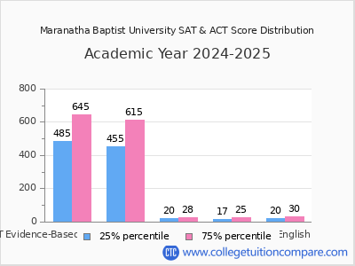 Maranatha Baptist University 2025 SAT and ACT Score Chart