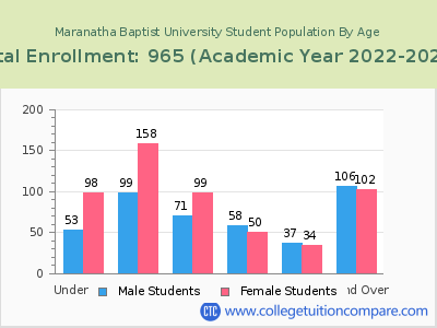 Maranatha Baptist University 2023 Student Population by Age chart