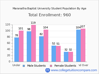 Maranatha Baptist University 2025 Student Population by Age chart