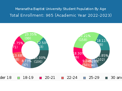 Maranatha Baptist University 2023 Student Population Age Diversity Pie chart