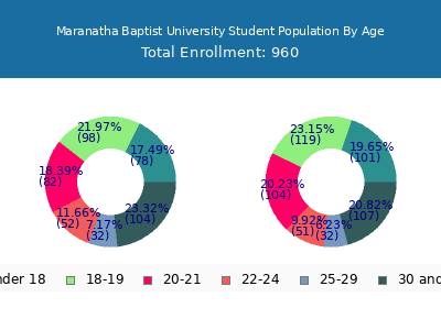 Maranatha Baptist University 2025 Student Population Age Diversity Pie chart