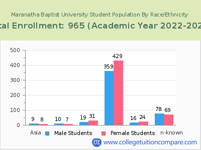 Maranatha Baptist University 2023 Student Population by Gender and Race chart
