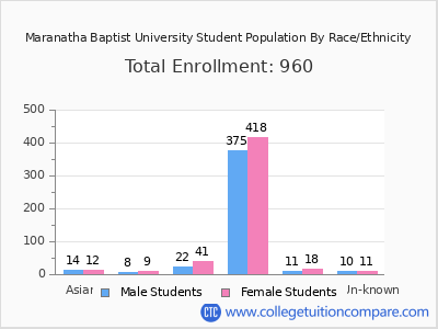 Maranatha Baptist University 2025 Student Population by Gender and Race chart