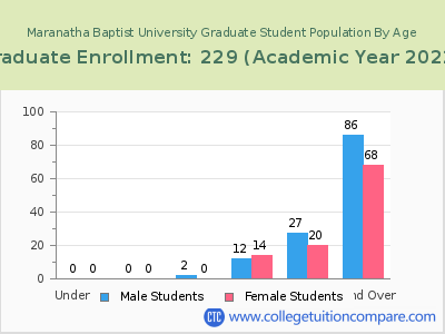 Maranatha Baptist University 2023 Graduate Enrollment by Age chart