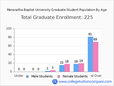 Maranatha Baptist University 2025 Graduate Enrollment by Age chart