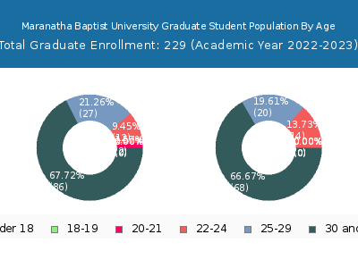 Maranatha Baptist University 2023 Graduate Enrollment Age Diversity Pie chart