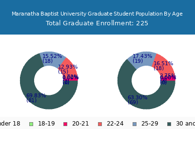 Maranatha Baptist University 2025 Graduate Enrollment Age Diversity Pie chart