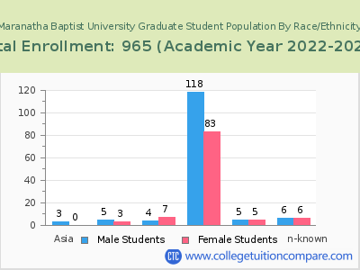 Maranatha Baptist University 2023 Graduate Enrollment by Gender and Race chart
