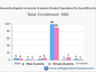 Maranatha Baptist University 2025 Graduate Enrollment by Gender and Race chart