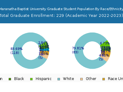 Maranatha Baptist University 2023 Graduate Enrollment by Gender and Race chart