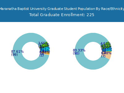Maranatha Baptist University 2025 Graduate Enrollment by Gender and Race chart
