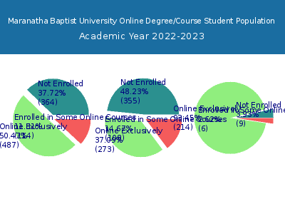 Maranatha Baptist University 2023 Online Student Population chart