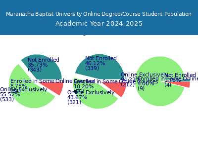 Maranatha Baptist University 2025 Online Student Population chart