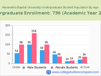 Maranatha Baptist University 2023 Undergraduate Enrollment by Age chart