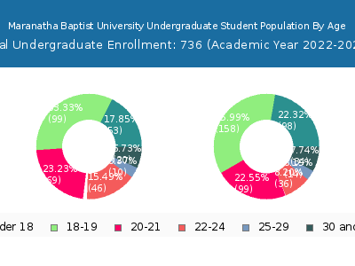 Maranatha Baptist University 2023 Undergraduate Enrollment Age Diversity Pie chart
