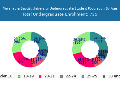 Maranatha Baptist University 2025 Undergraduate Enrollment Age Diversity Pie chart