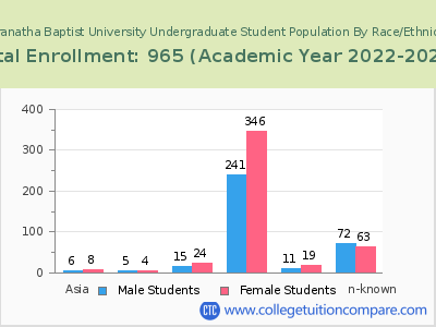 Maranatha Baptist University 2023 Undergraduate Enrollment by Gender and Race chart