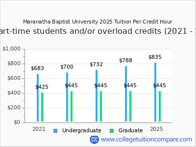 Maranatha Baptist University 2025 cost per credit hour chart