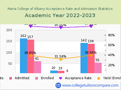 Maria College of Albany 2023 Acceptance Rate By Gender chart