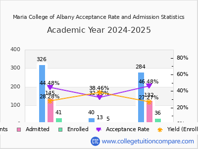Maria College of Albany 2025 Acceptance Rate By Gender chart