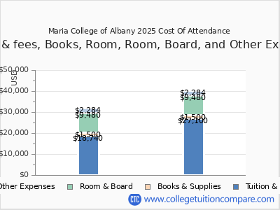 Maria College of Albany 2025 COA (cost of attendance) chart