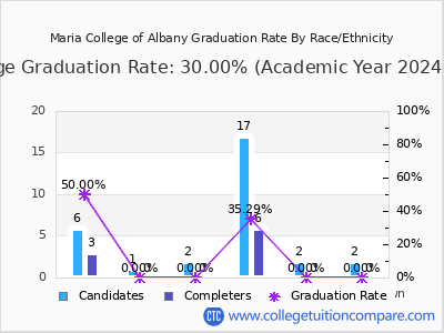 Maria College of Albany graduation rate by race
