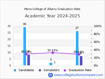 Maria College of Albany graduation rate by gender