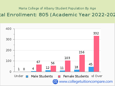 Maria College of Albany 2023 Student Population by Age chart