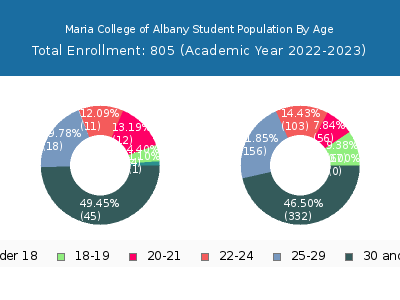 Maria College of Albany 2023 Student Population Age Diversity Pie chart