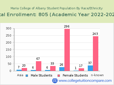Maria College of Albany 2023 Student Population by Gender and Race chart