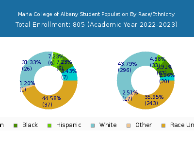 Maria College of Albany 2023 Student Population by Gender and Race chart