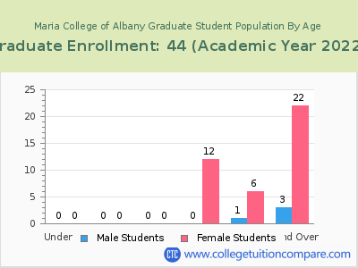 Maria College of Albany 2023 Graduate Enrollment by Age chart