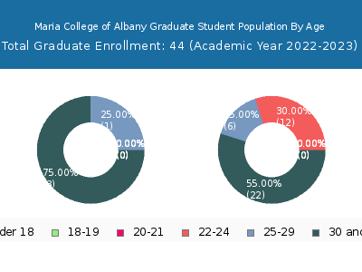 Maria College of Albany 2023 Graduate Enrollment Age Diversity Pie chart
