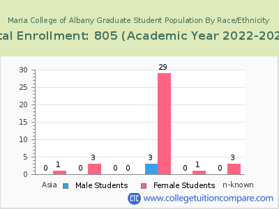 Maria College of Albany 2023 Graduate Enrollment by Gender and Race chart