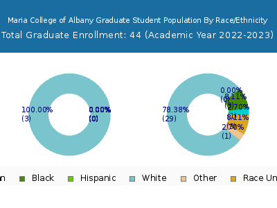 Maria College of Albany 2023 Graduate Enrollment by Gender and Race chart