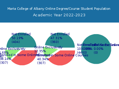 Maria College of Albany 2023 Online Student Population chart