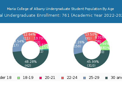 Maria College of Albany 2023 Undergraduate Enrollment Age Diversity Pie chart