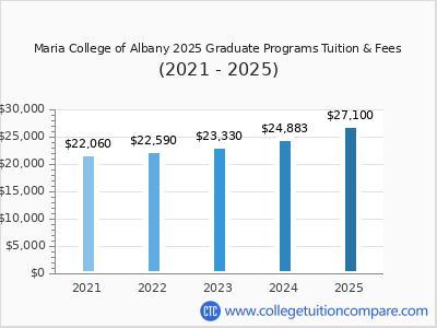 Maria College of Albany 2025 graduate tuition chart