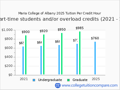 Maria College of Albany 2025 cost per credit hour chart