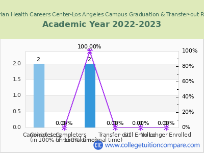 Marian Health Careers Center-Los Angeles Campus 2023 Graduation Rate chart