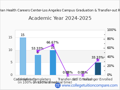 Marian Health Careers Center-Los Angeles Campus 2025 Graduation Rate chart